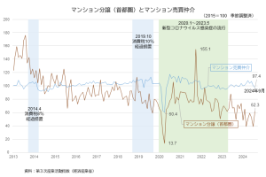 「新築神話」の崩壊……中古住宅の取引数が大幅増