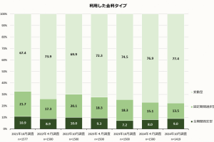 再びの利上げ！ 金利上昇で不動産が売れなくなる？